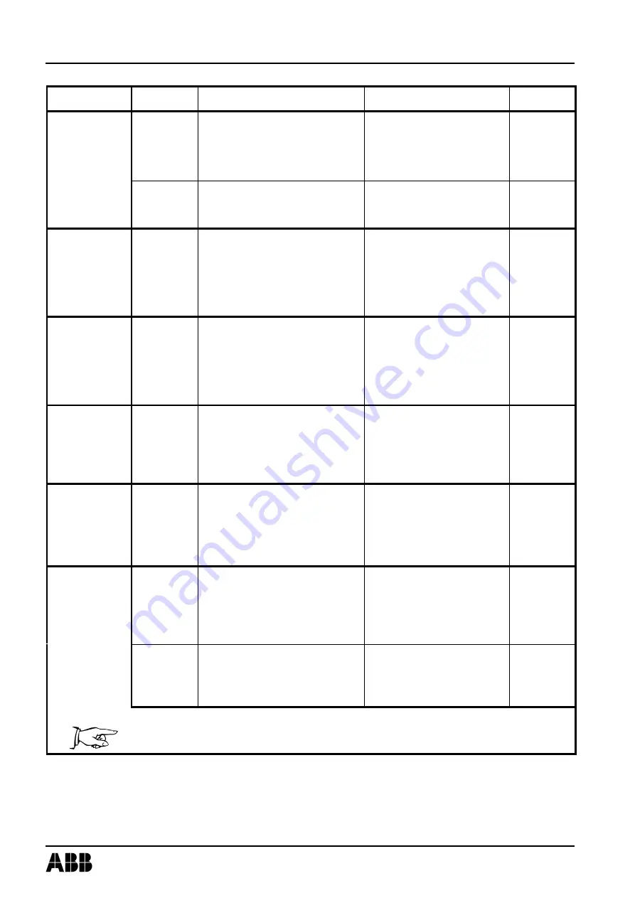 ABB HT847245 Operation Manual Download Page 98