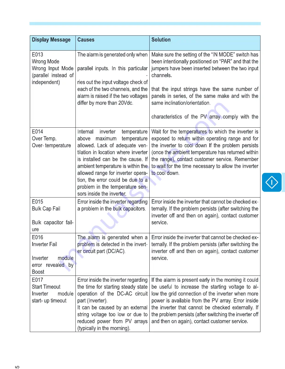 ABB PVI-3.0-OUTD-S-US-A Product Manual Download Page 53