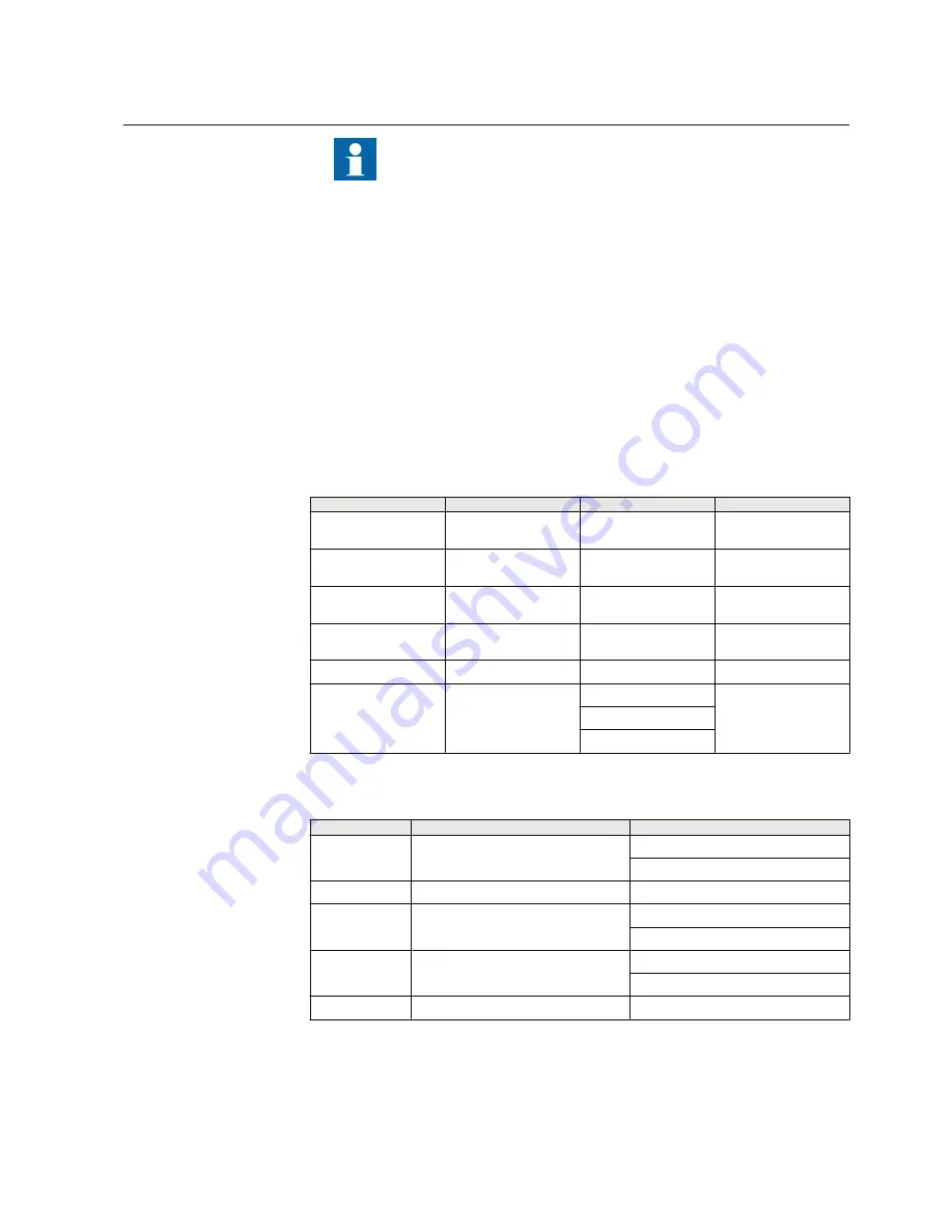 ABB Relion 620 Series Protocol Manual Download Page 69