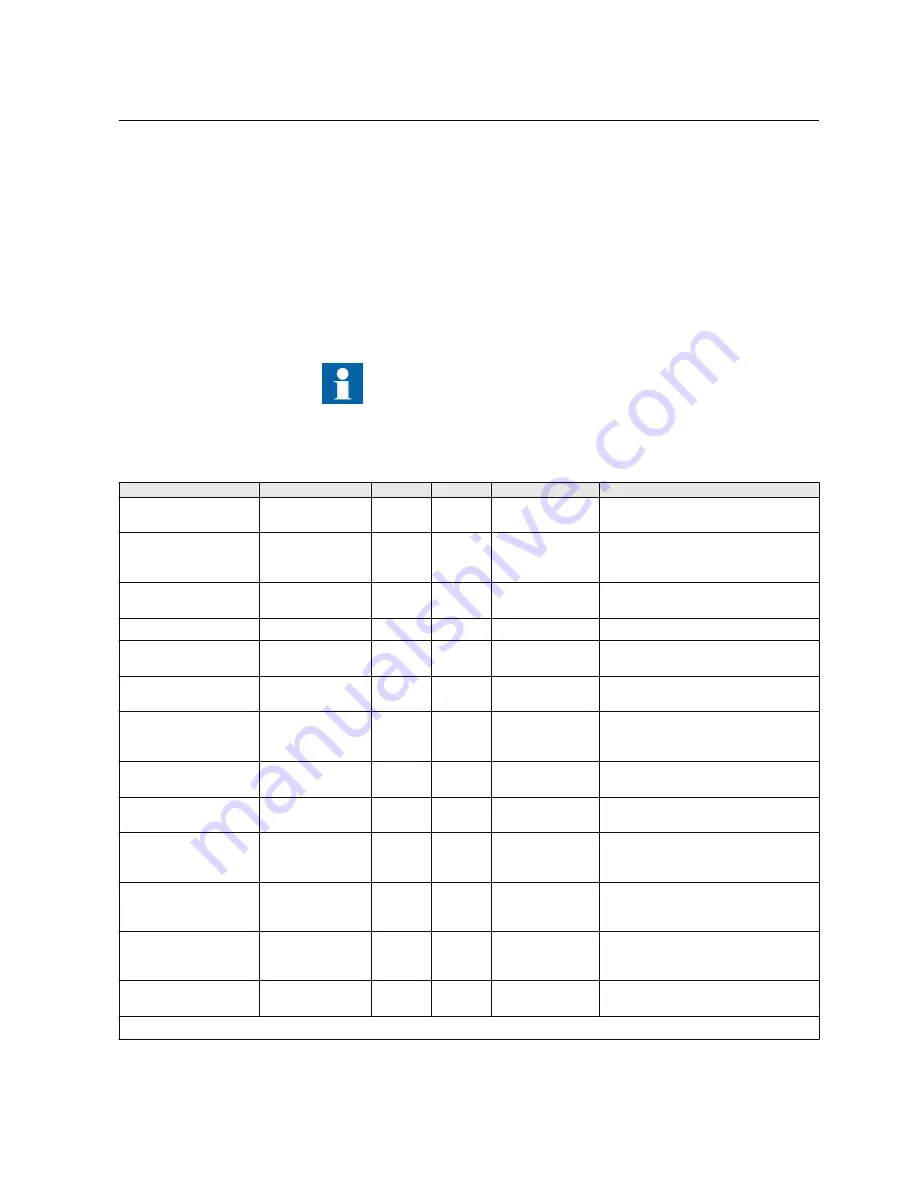 ABB Relion 620 Series Protocol Manual Download Page 79