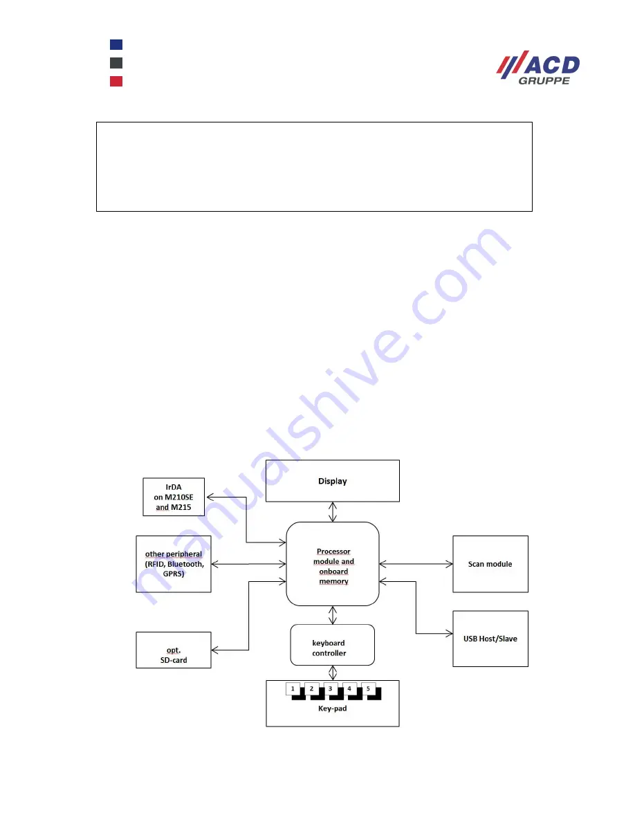 ACD GRUPPE M215SE Programming Instructions Manual Download Page 5