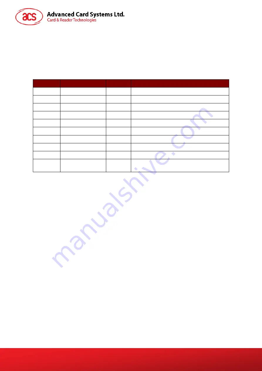 ACS ACM1252U-Y3 Reference Manual Download Page 91