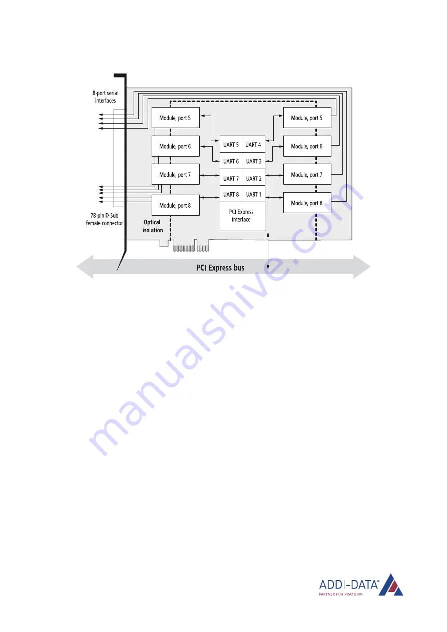 Addi-Data APCIe-7300 Скачать руководство пользователя страница 34