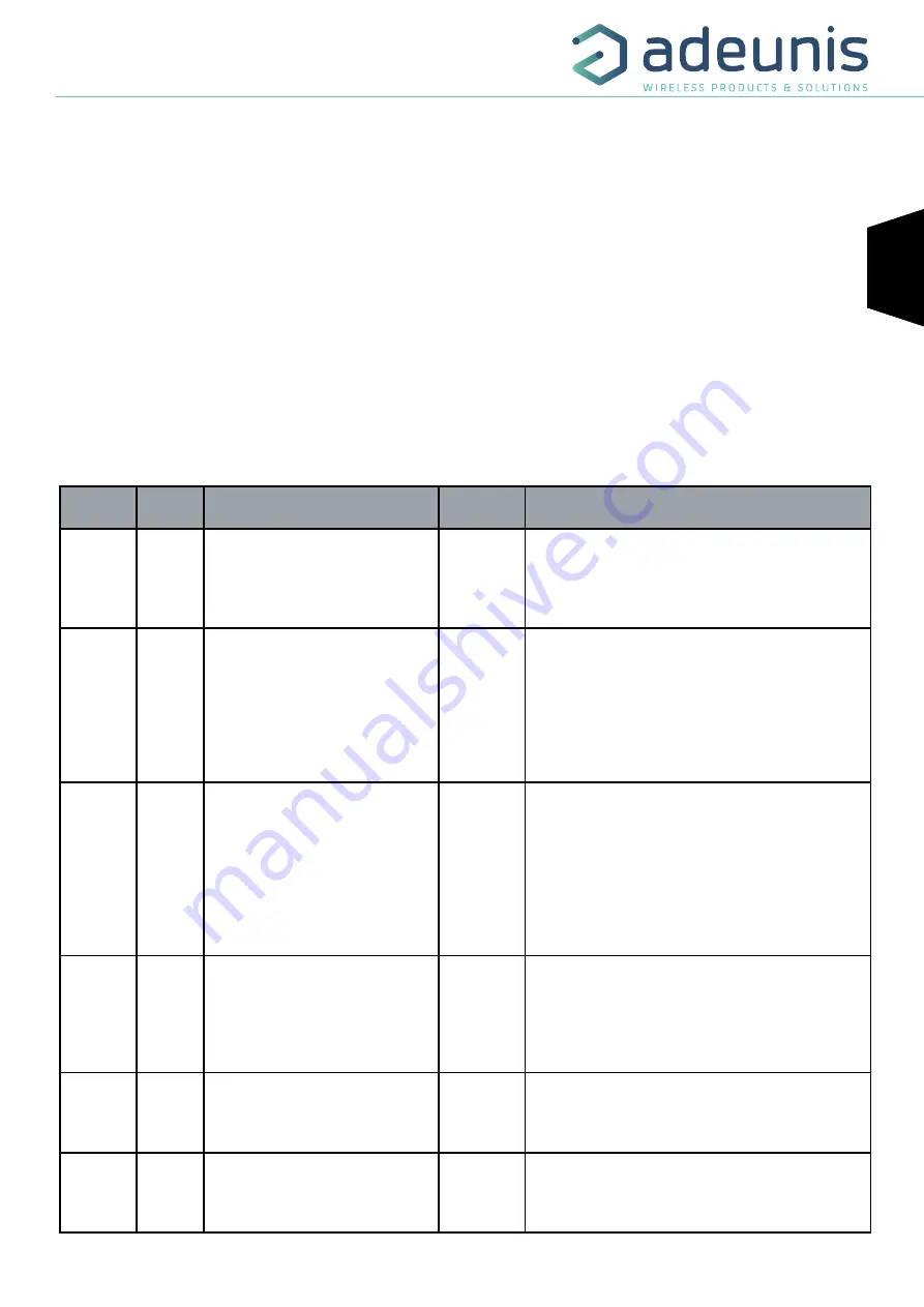 Adeunis RF ARF8181BA2D User Manual Download Page 25