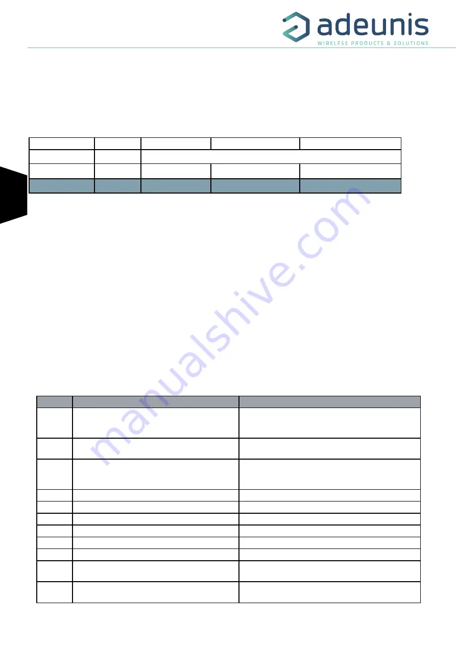 Adeunis RF ARF8276C User Manual Download Page 72