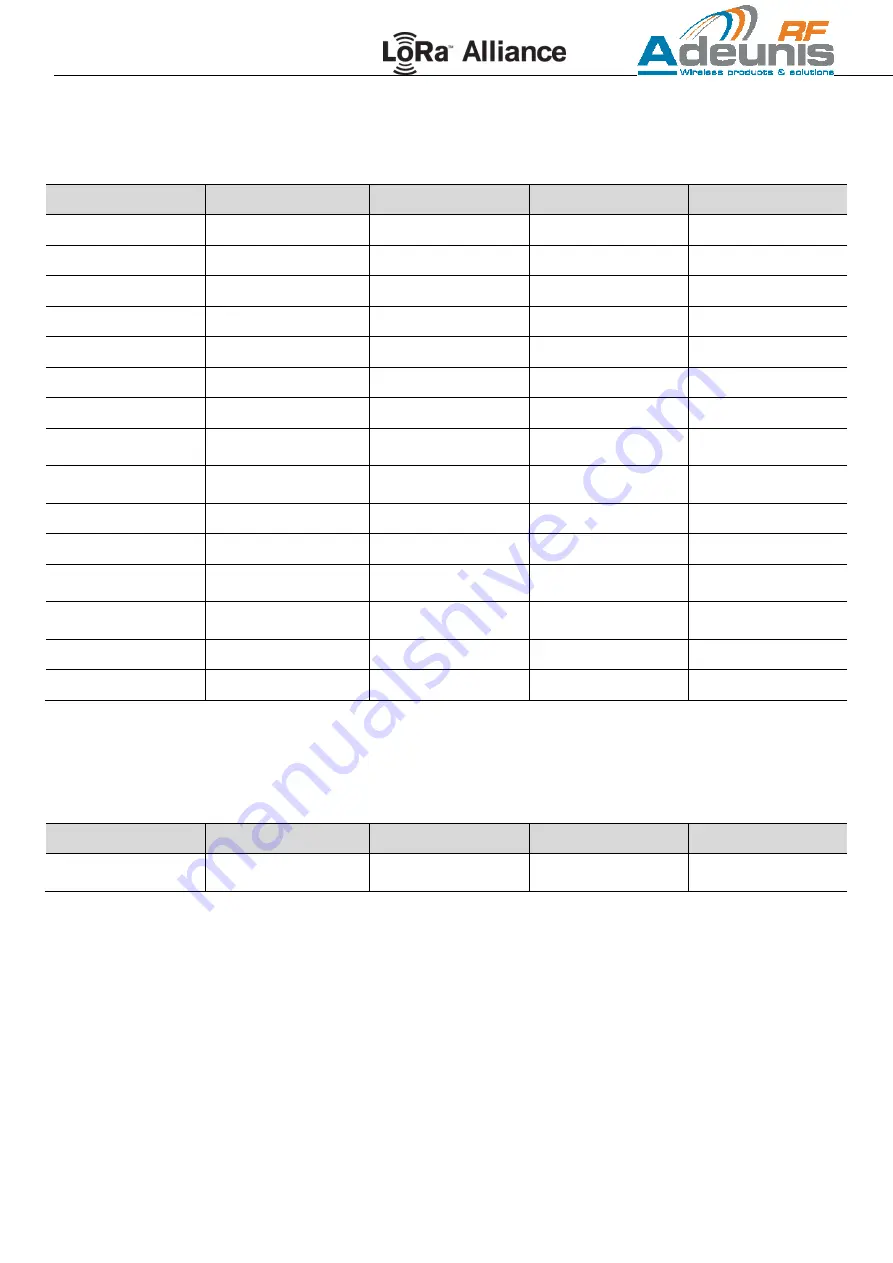 Adeunis RF LoRaWAN 915 FTD User Manual Download Page 21