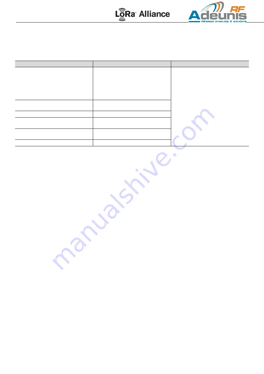 Adeunis RF LoRaWAN Demonstrator Скачать руководство пользователя страница 13
