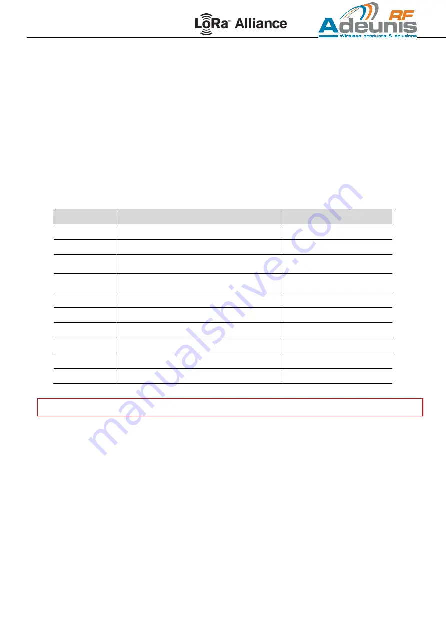 Adeunis RF LoRaWAN Demonstrator Скачать руководство пользователя страница 15