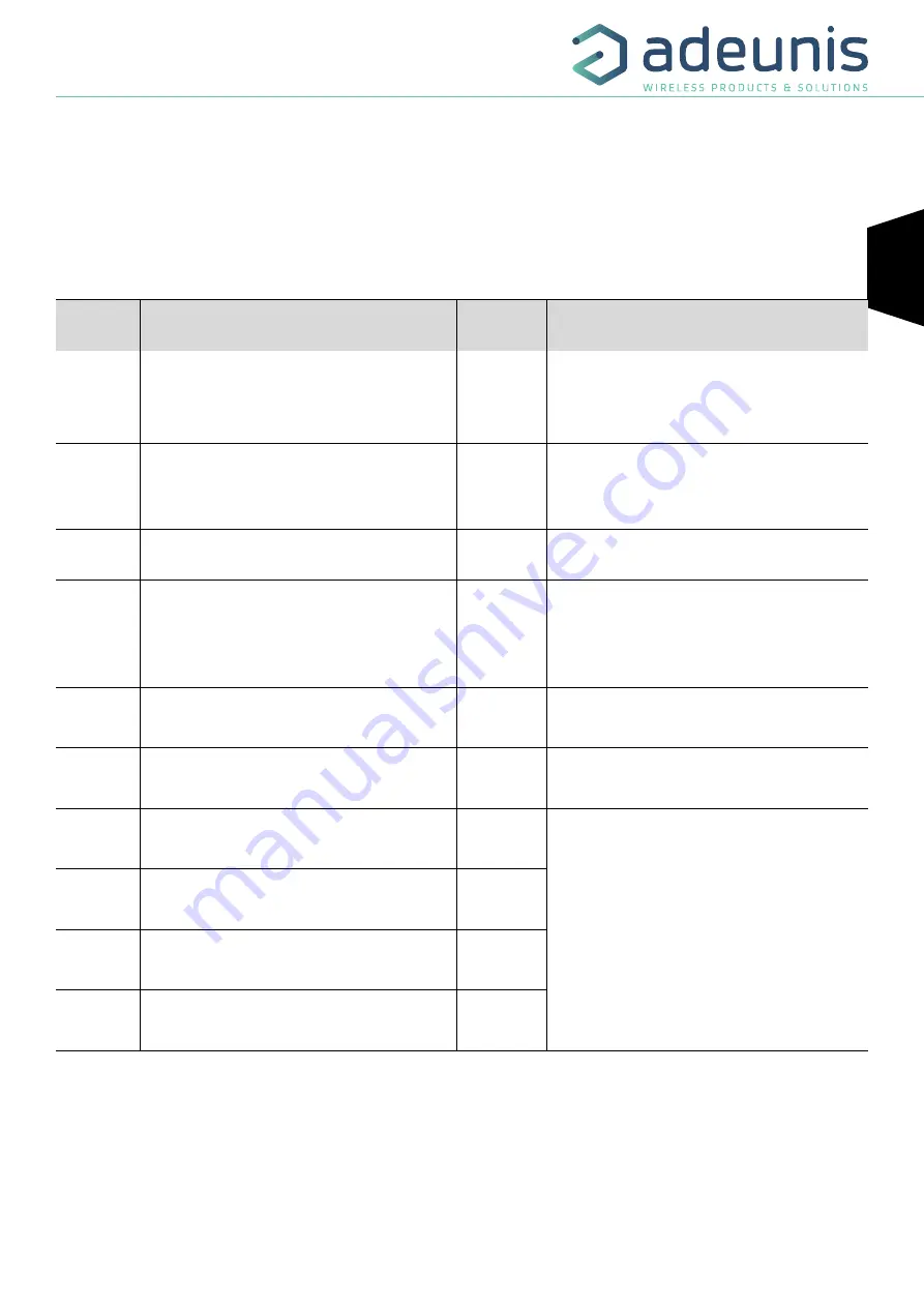 Adeunis RF LoRaWAN Europe EU863-870 User Manual Download Page 21