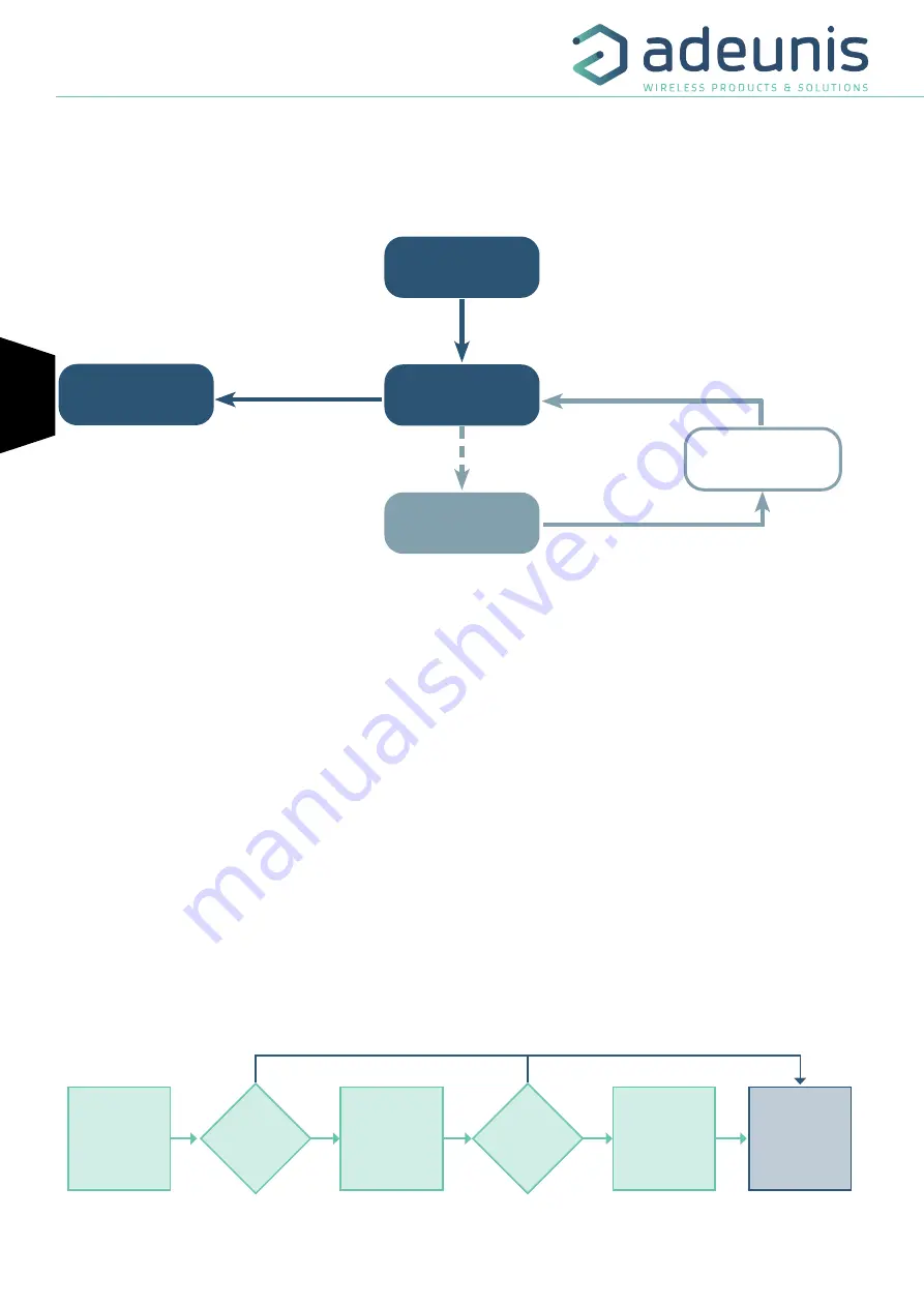 Adeunis RF Sigfox MOTION V2 User Manual Download Page 36