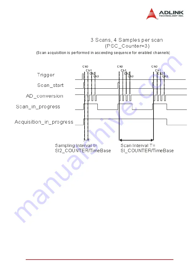 ADLINK Technology DAQ-2501 User Manual Download Page 30