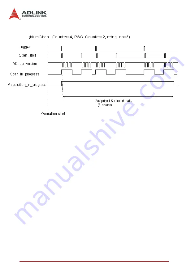 ADLINK Technology DAQ-2501 User Manual Download Page 33