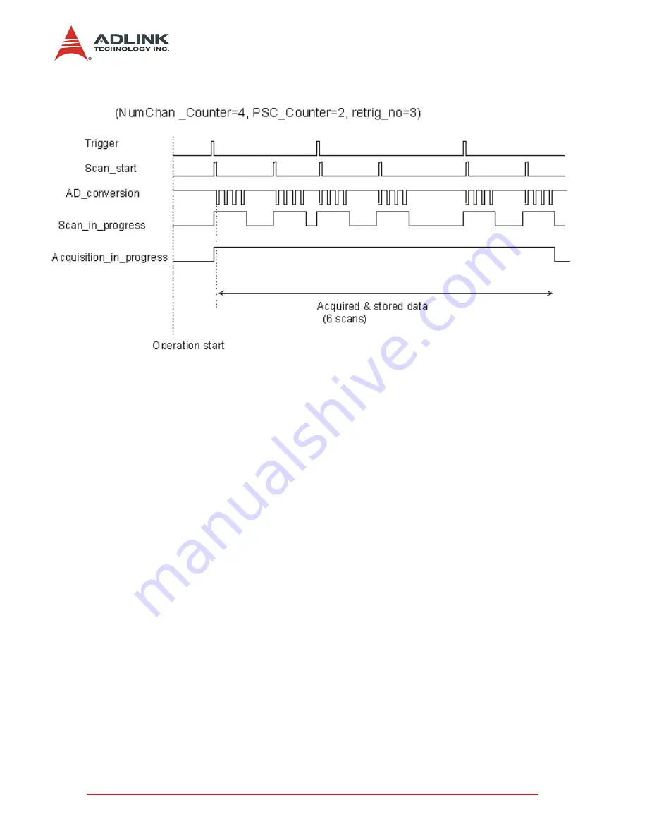 ADLINK Technology NuDAQ-2500 Series User Manual Download Page 32