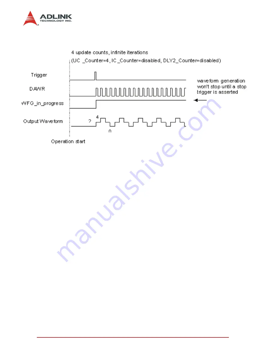 ADLINK Technology NuDAQ-2500 Series User Manual Download Page 44