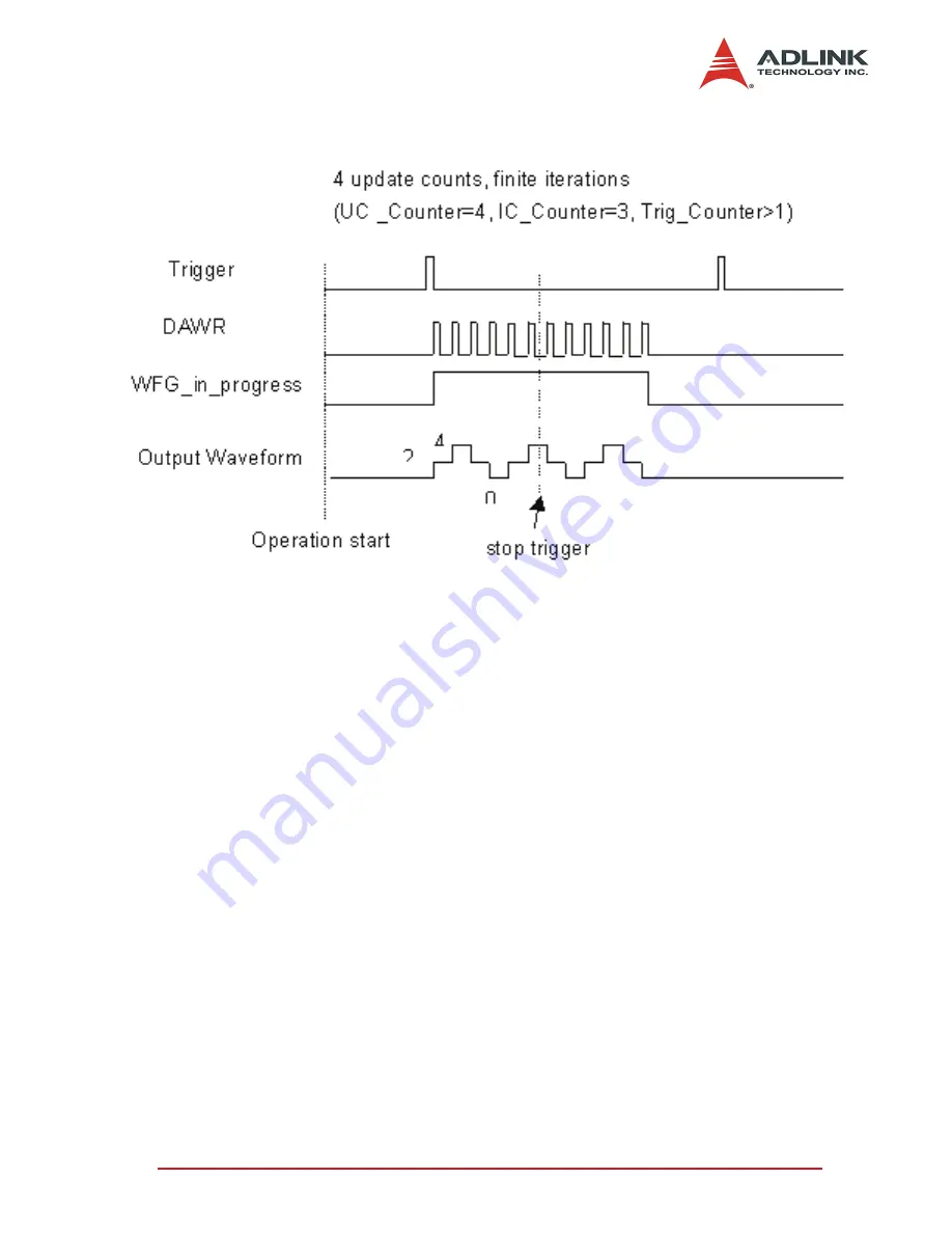 ADLINK Technology NuDAQ-2500 Series User Manual Download Page 47