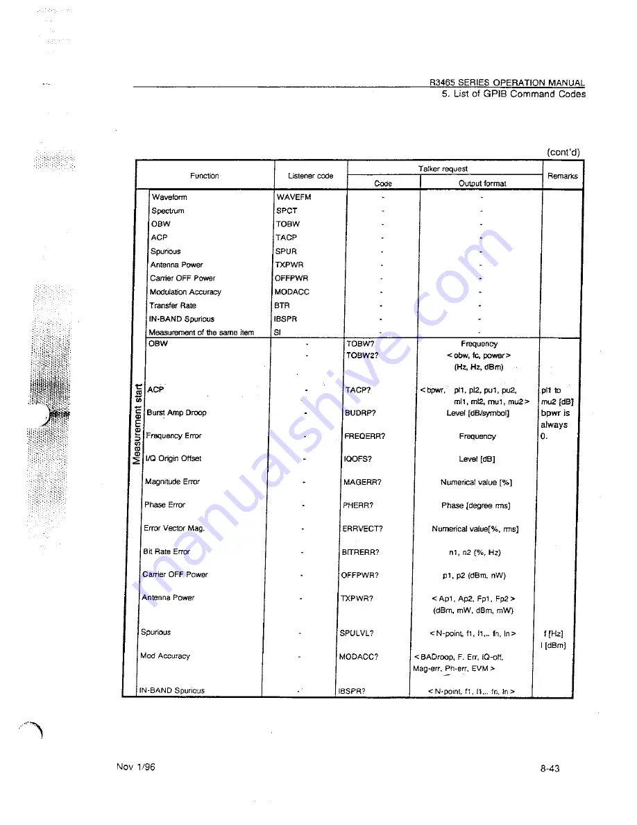 ADVANTEST R3465 Series Operation Manual Download Page 283