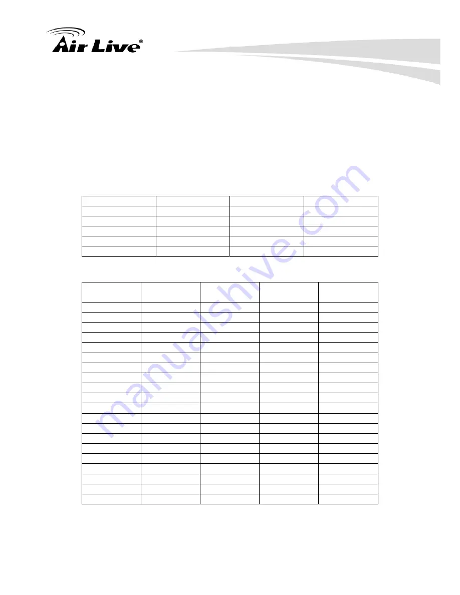 Air Live POE-260 CAM User Manual Download Page 130