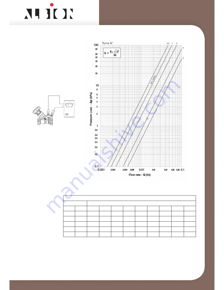 Albion ART 22 Flow Data And Installation Instructions Download Page 3