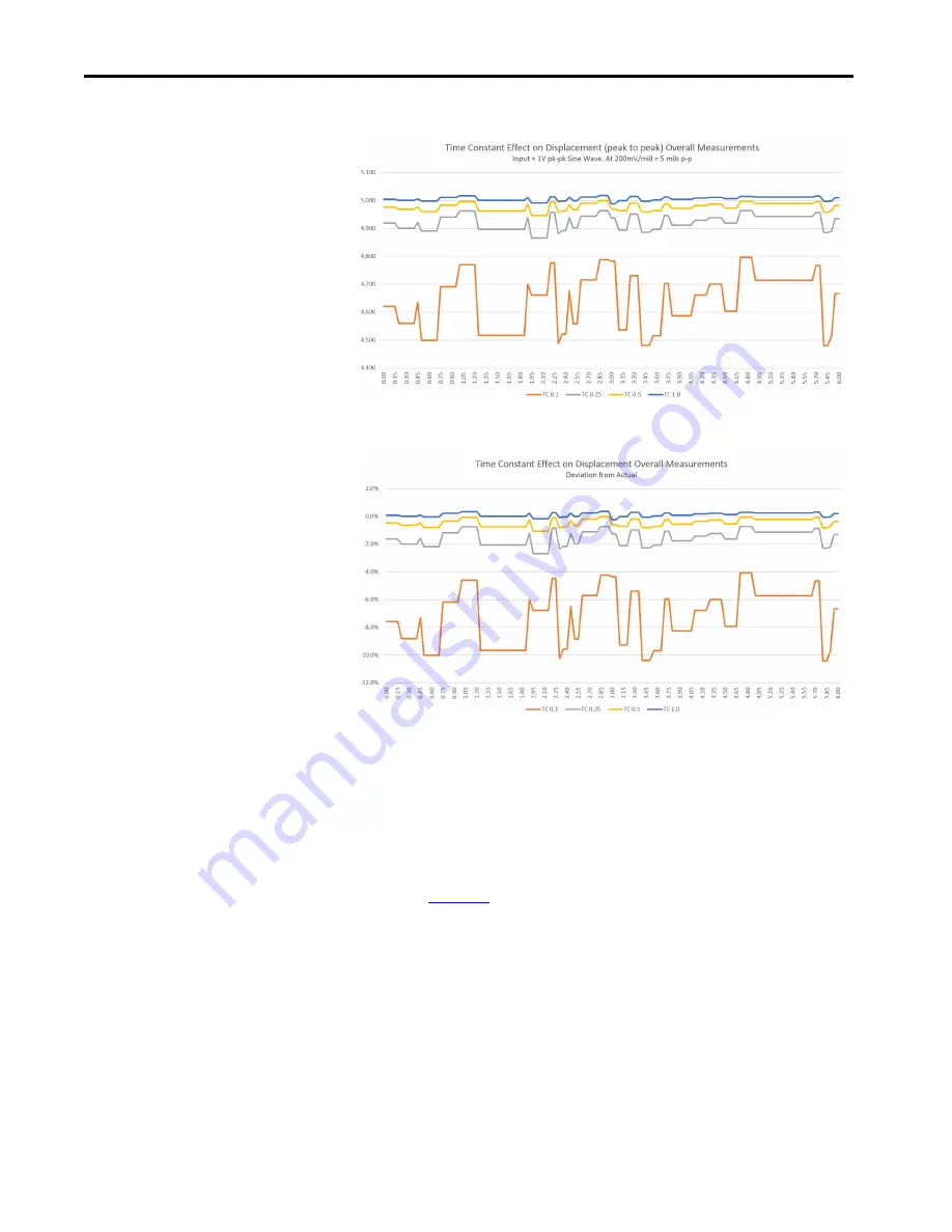 Allen-Bradley 1444-AOFX00-04RB User Manual Download Page 134