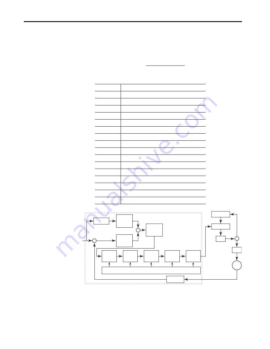 Allen-Bradley Kinetix 5100 2198-E1004-ERS Скачать руководство пользователя страница 218