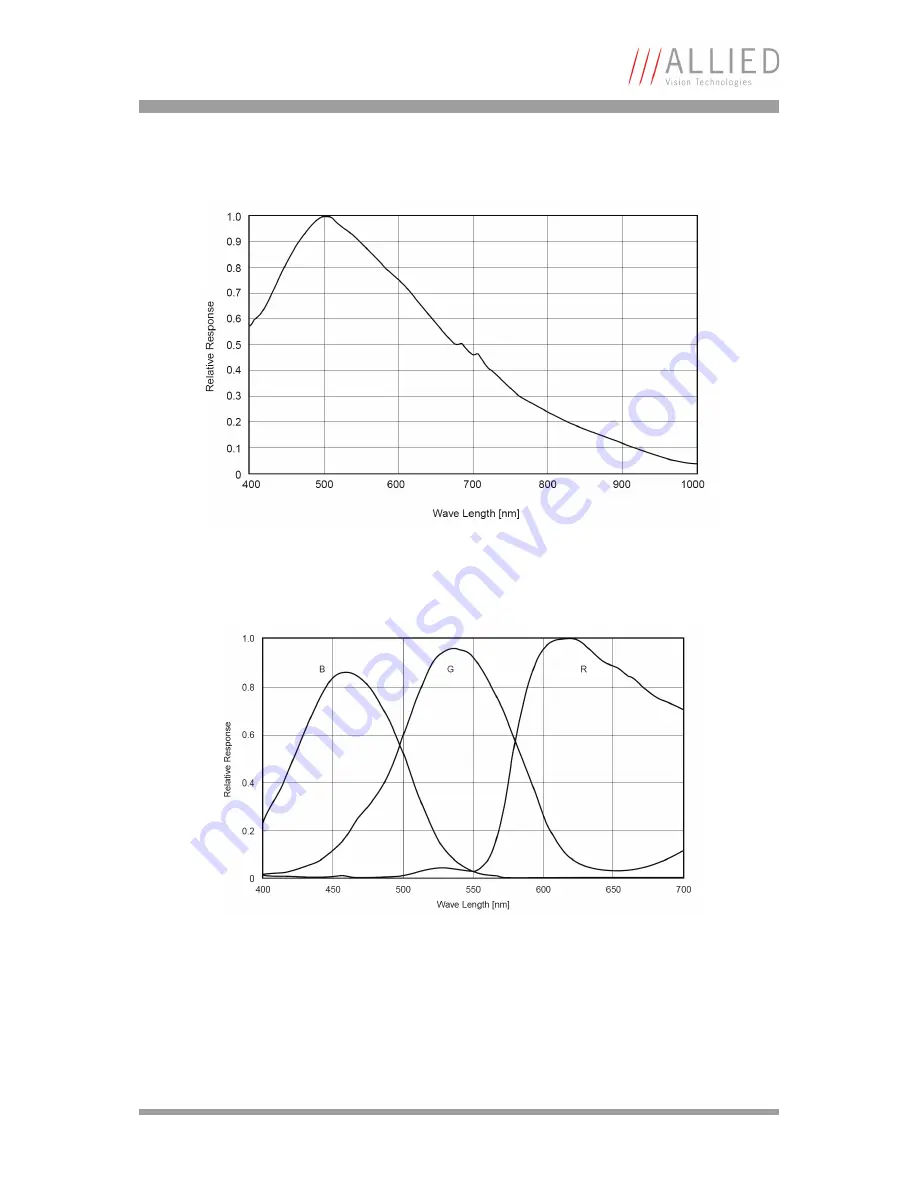 Allied Vision Technologies AVT Marlin Technical Manual Download Page 40