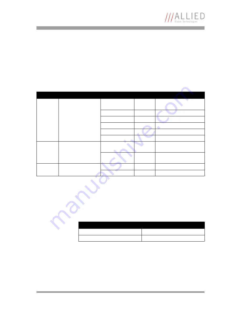 Allied Vision Technologies AVT Marlin Technical Manual Download Page 222