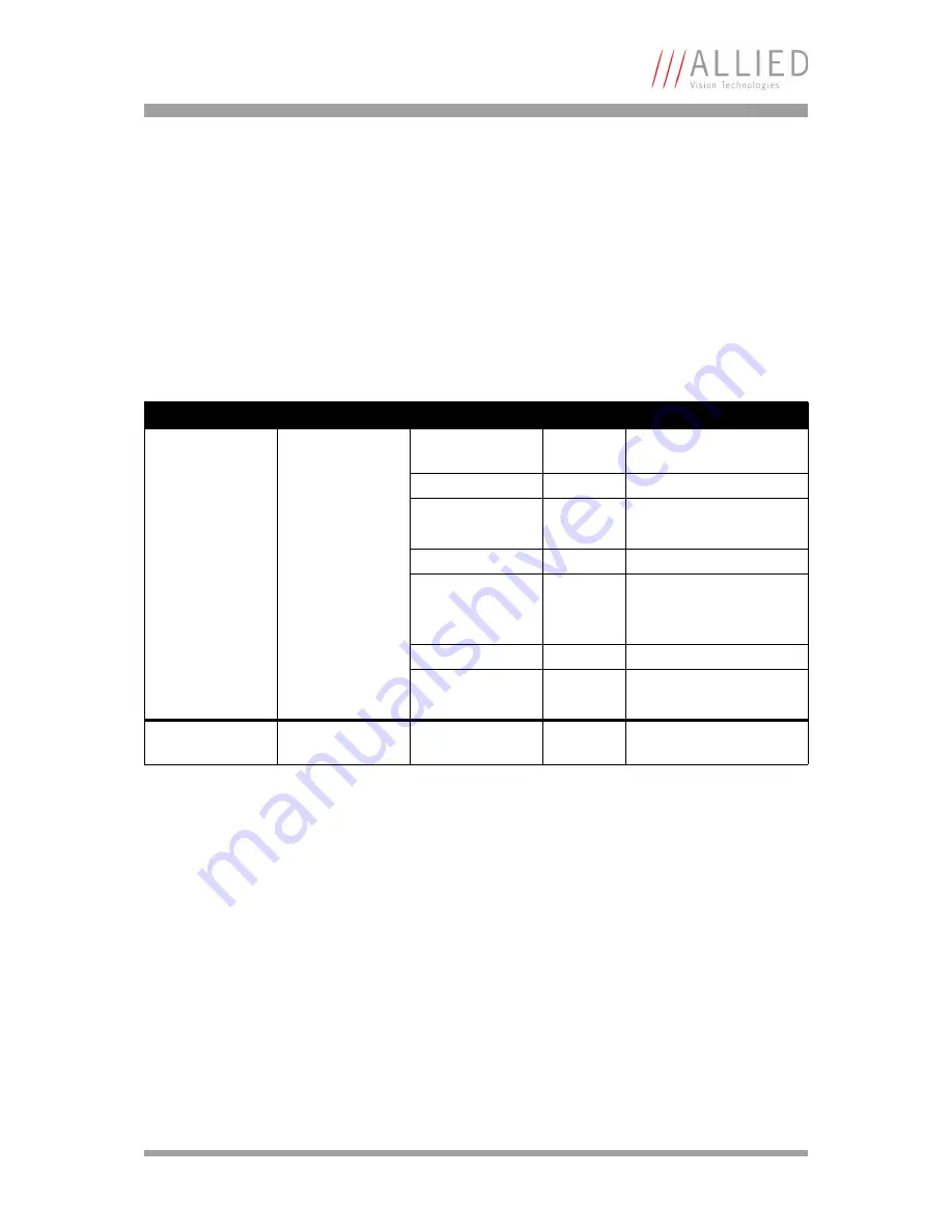 Allied Vision Technologies AVT Oscar Technical Manual Download Page 46