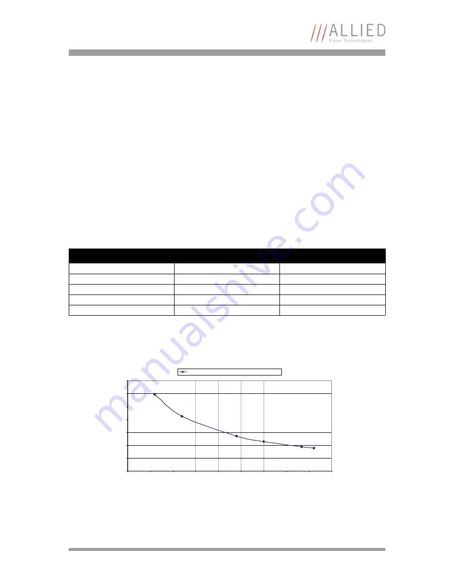 Allied Vision Technologies AVT Oscar Technical Manual Download Page 140