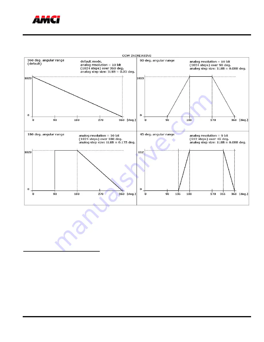 AMCI ME15 Manual Download Page 11