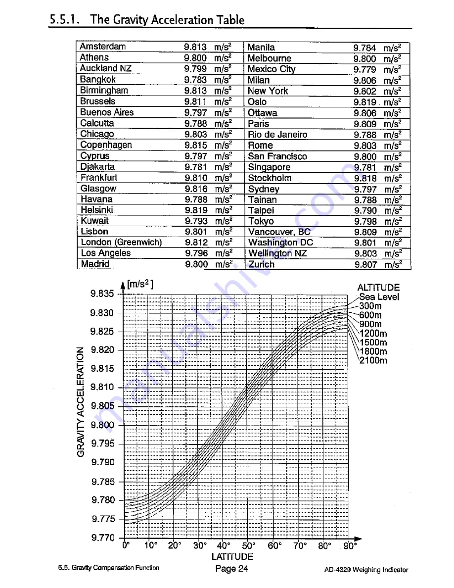 AND Weighing Indicator AD-4329 OP-02 Instruction Manual Download Page 26