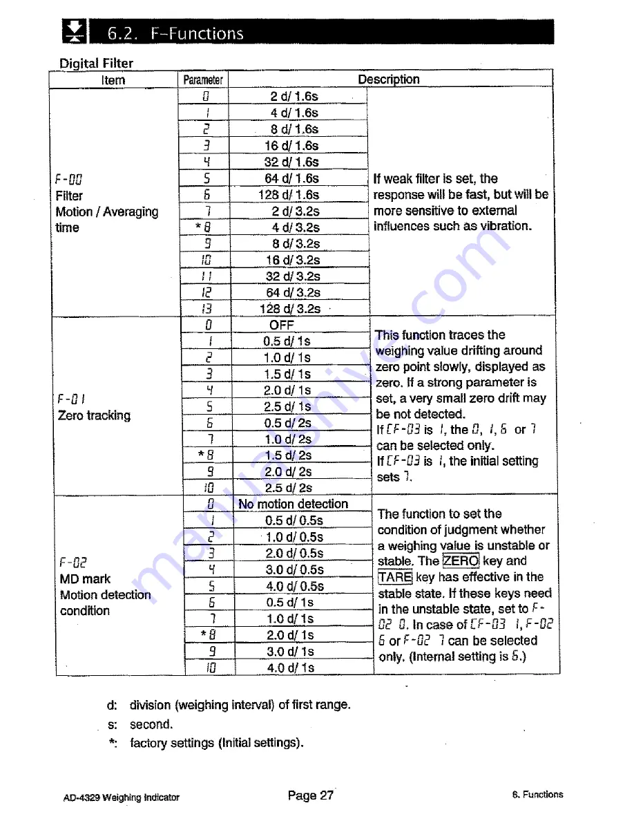 AND Weighing Indicator AD-4329 OP-02 Instruction Manual Download Page 29