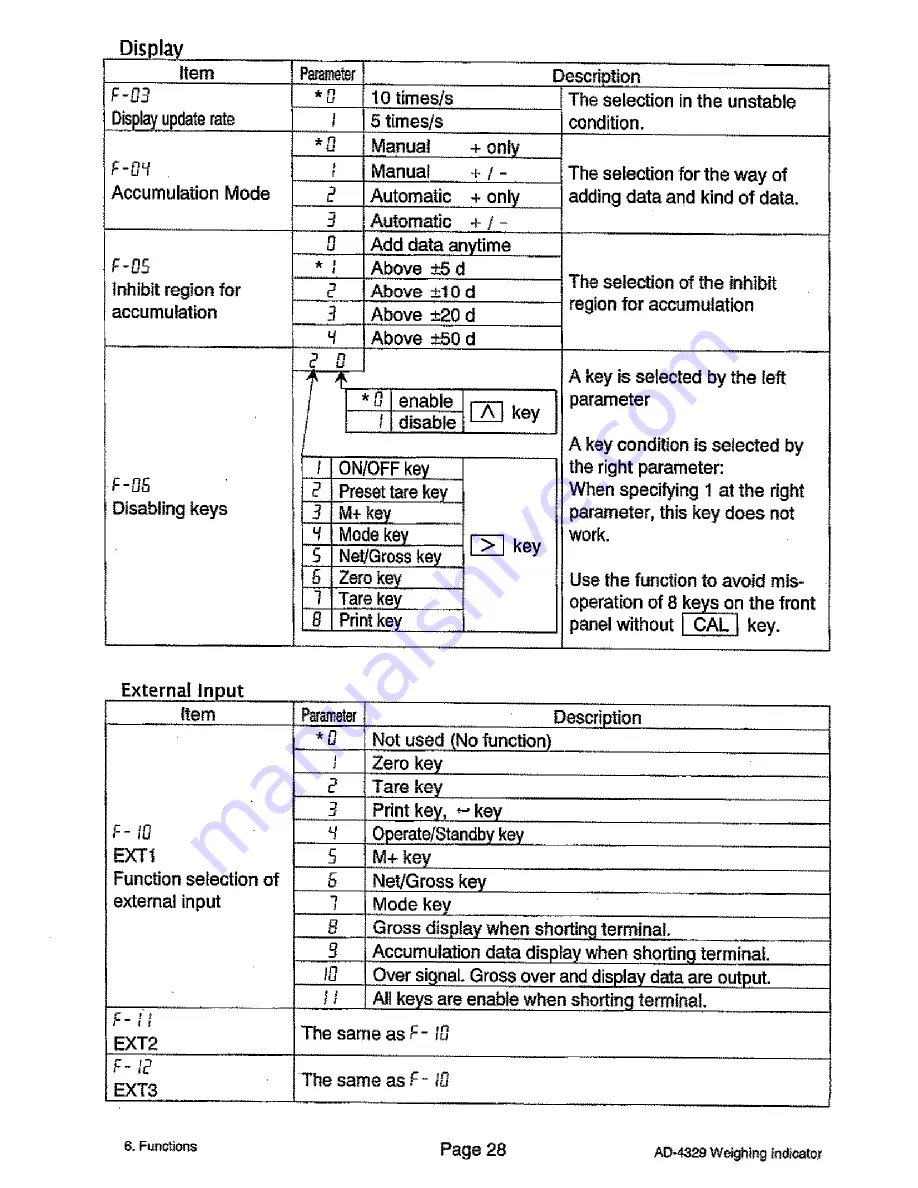 AND Weighing Indicator AD-4329 OP-02 Instruction Manual Download Page 30