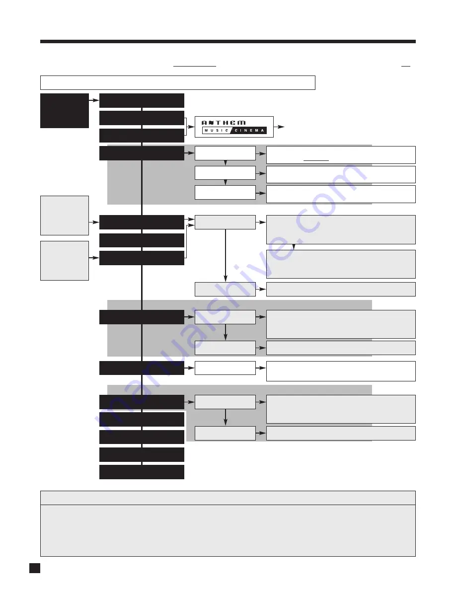 Anthem AVM 40 Operating Manual Download Page 62