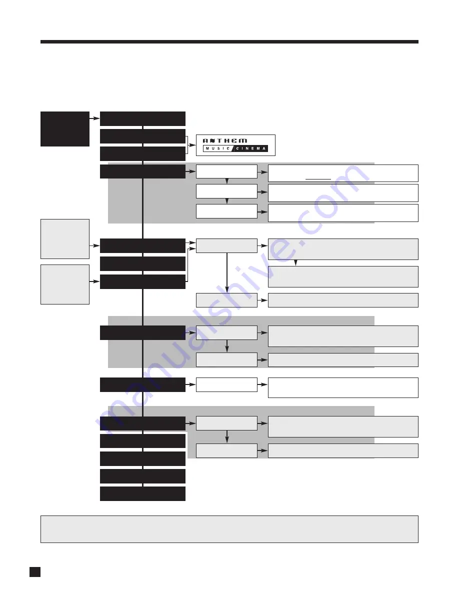 Anthem AVM 50v Operating Manual Download Page 68