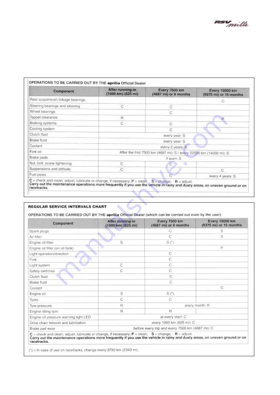 APRILIA RSV Mille 1000 1999 Technical Training Course Download Page 82