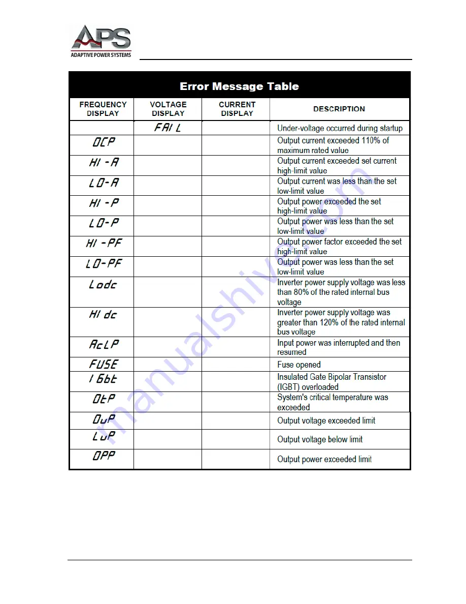 APS APS-1000 Series Operation Manual Download Page 50