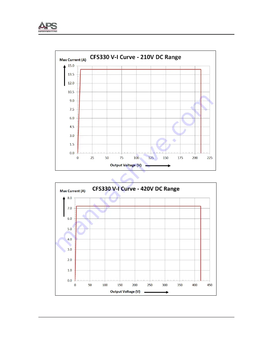 APS CFS300 Series Скачать руководство пользователя страница 22