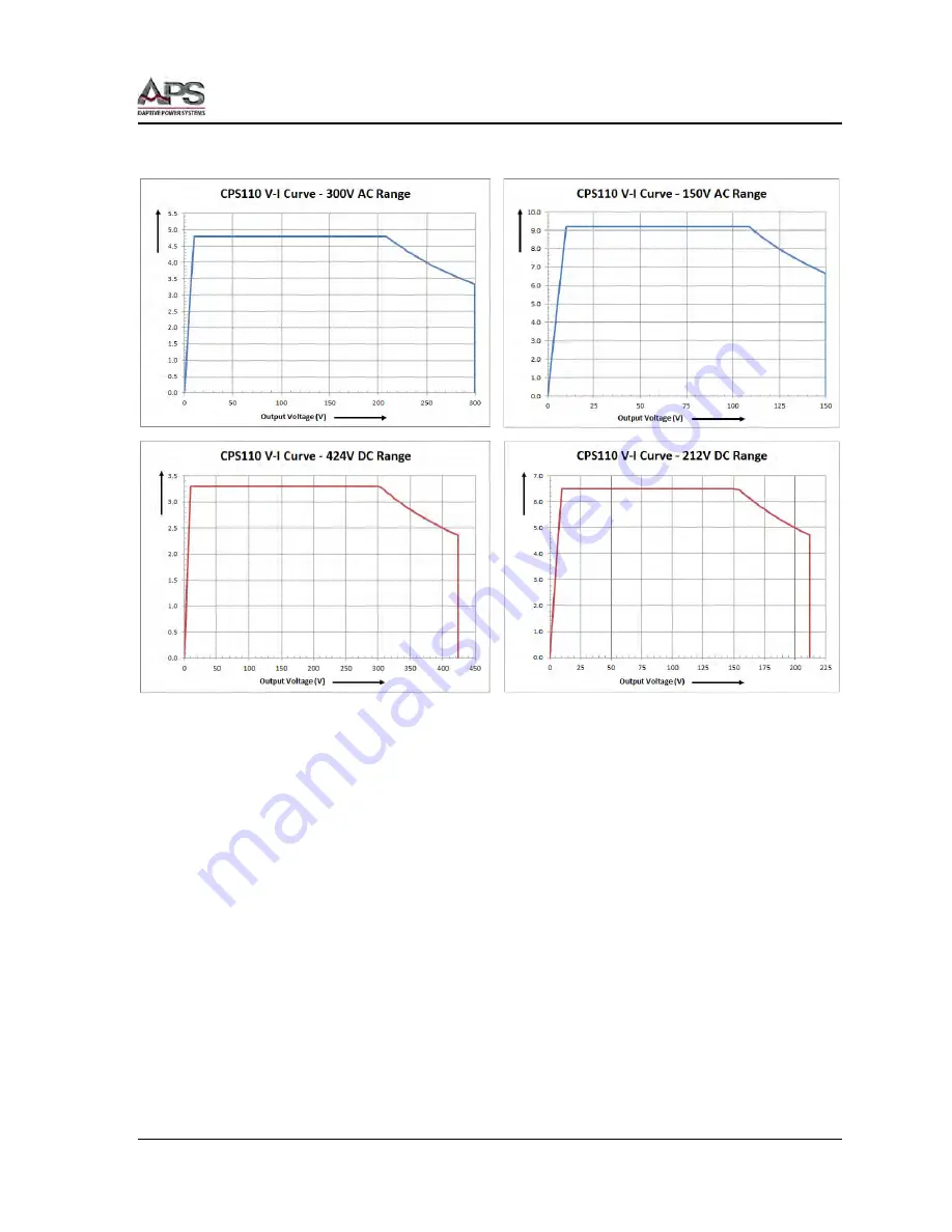 APS CPS100 Series Скачать руководство пользователя страница 22