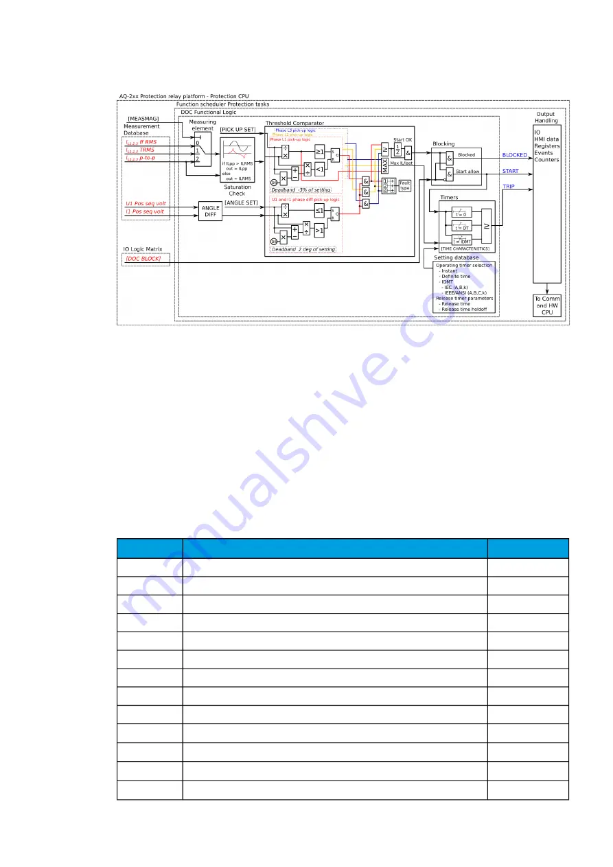 Arcteq AQ-C255 Instruction Manual Download Page 94