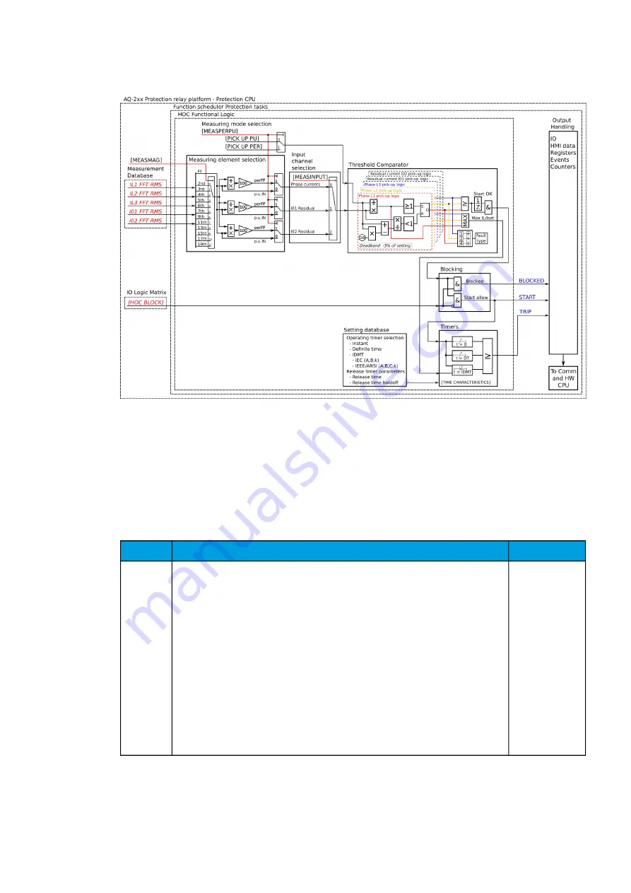 Arcteq AQ-C255 Instruction Manual Download Page 129