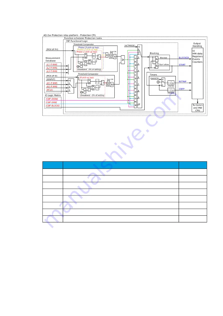 Arcteq AQ-C255 Instruction Manual Download Page 136