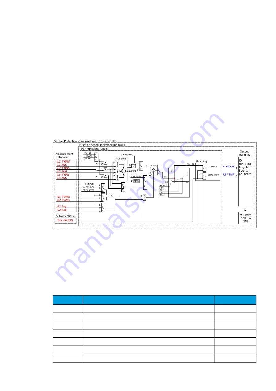 Arcteq AQ-C255 Скачать руководство пользователя страница 151