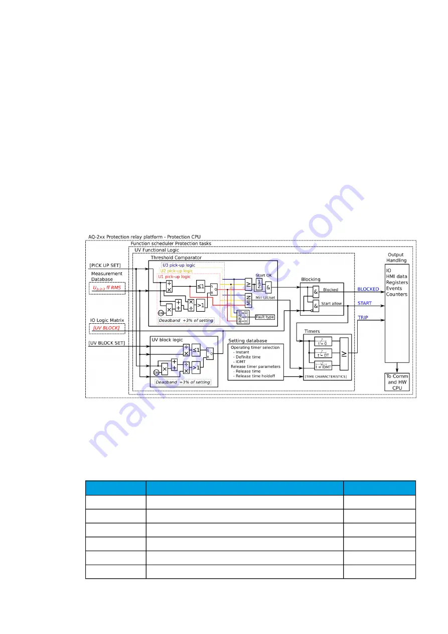 Arcteq AQ-C255 Instruction Manual Download Page 167