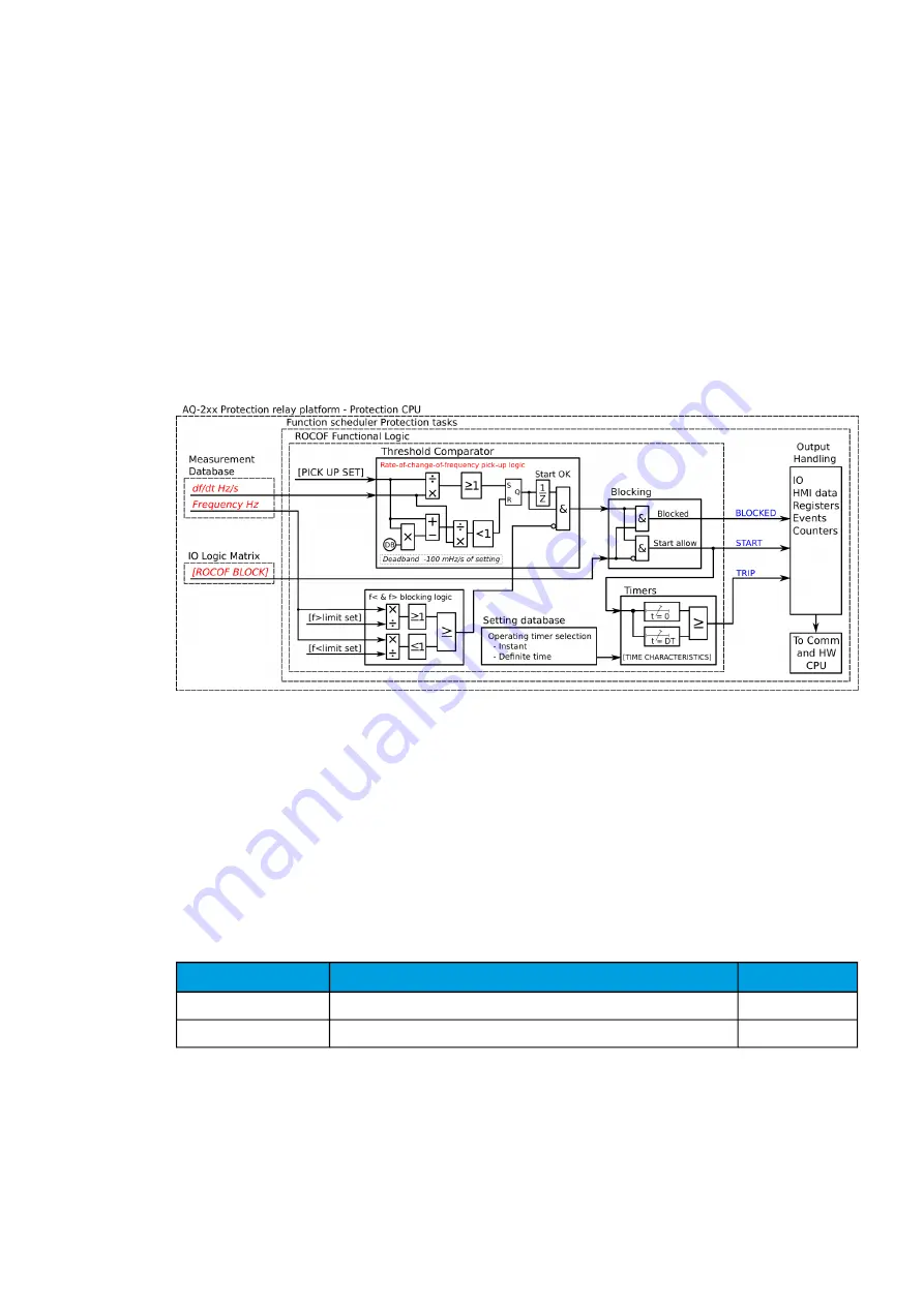 Arcteq AQ-C255 Instruction Manual Download Page 196