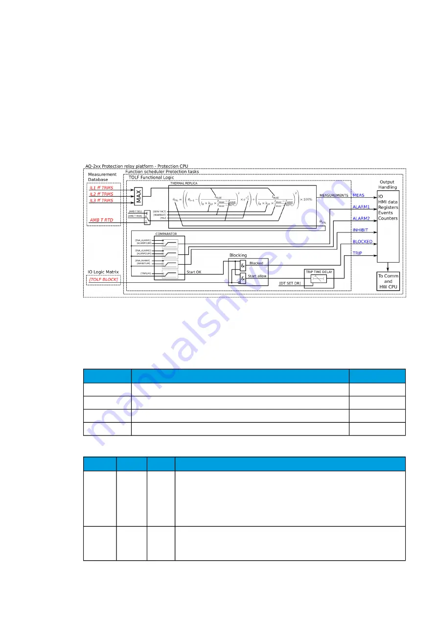 Arcteq AQ-C255 Instruction Manual Download Page 234