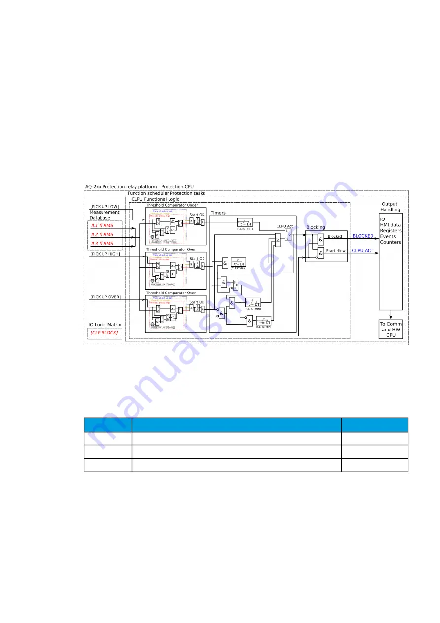 Arcteq AQ-C255 Instruction Manual Download Page 284