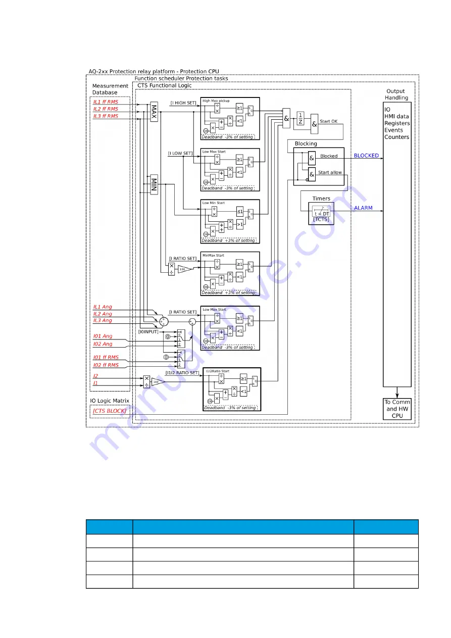 Arcteq AQ-C255 Instruction Manual Download Page 306