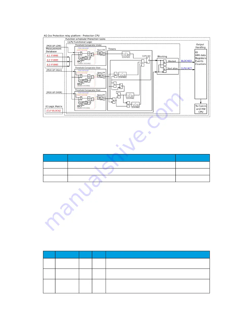 Arcteq AQ-F201 Instruction Manual Download Page 148