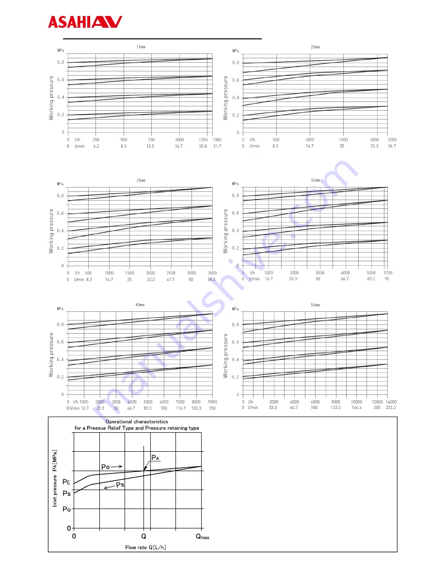 AsahiAV V182 Installation, Operation And Maintenance Manual Download Page 9