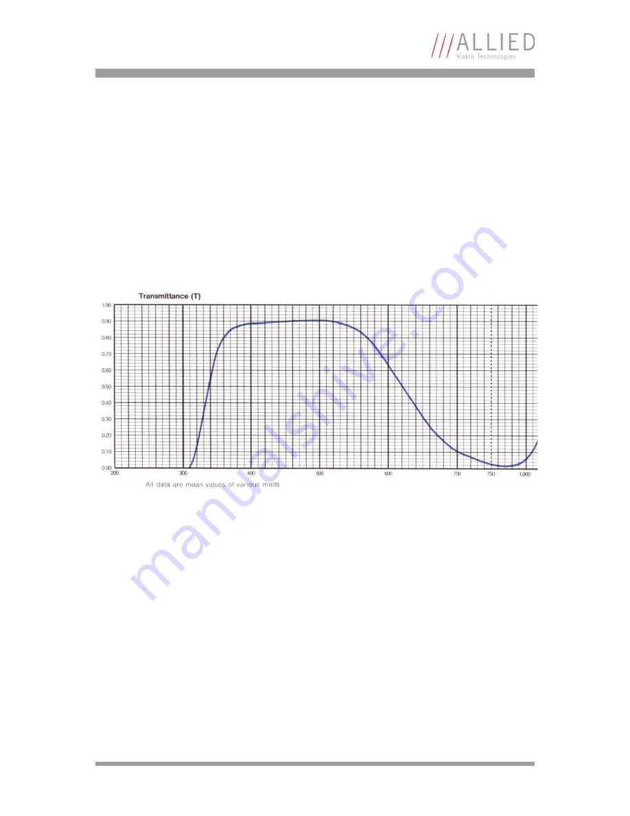 AVT Manta G-031B/C Technical Manual Download Page 69